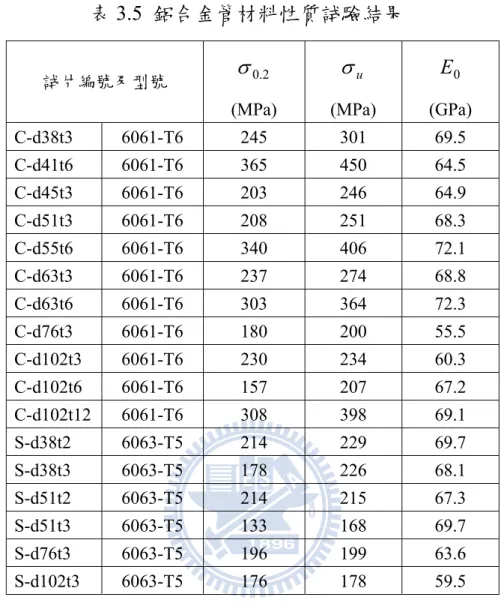 表 3.5  鋁合金管材料性質試驗結果  試片編號及型號  σ 0 . 2 (MPa)  σ u (MPa)  E 0 (GPa)  C-d38t3 6061-T6  245  301  69.5  C-d41t6 6061-T6  365  450  64.5  C-d45t3 6061-T6  203  246  64.9  C-d51t3 6061-T6  208  251  68.3  C-d55t6 6061-T6  340  406  72.1  C-d63t3 6061-T6  237  27