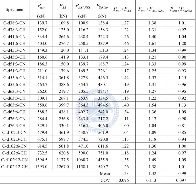 表 4.1  圓管試體極限軸壓強度規範值與實驗值之比較  Specimen  P test (kN)  P AA P AS / NZS P Sakino AAtestPP / P test / P AS / NZS(kN) (kN) (kN)  SakinotestPP C-d38t3-CN   139.7   109.8   100.9   138.4   1.27   1.38   1.01  C-d38t3-CH   152.0   125.0   116.2   158.3   1.22   1.3