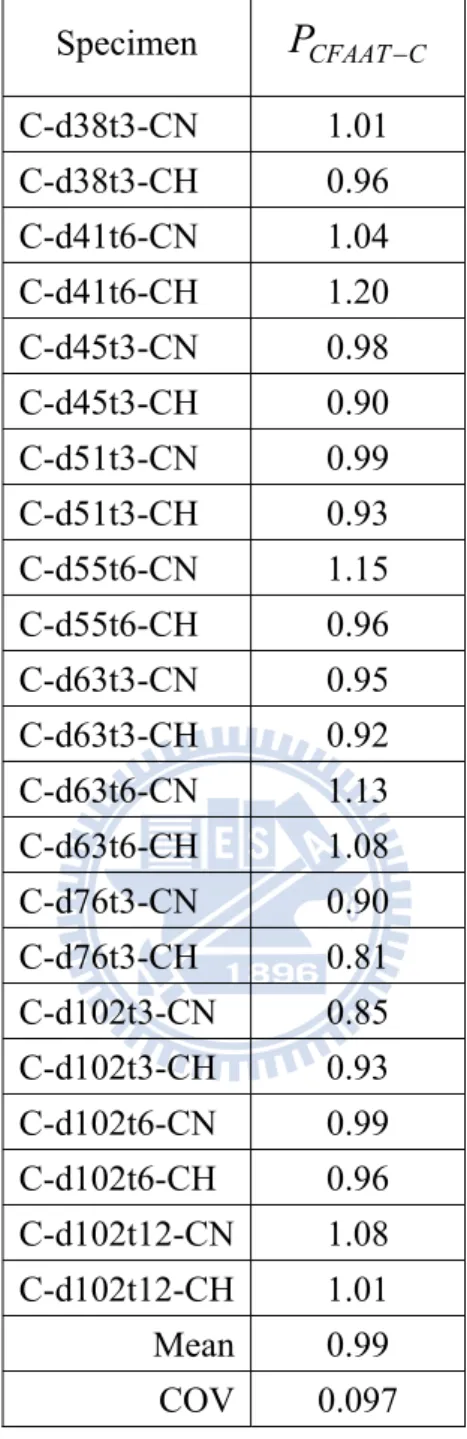 表 4.4  圓管試體公式推導值與實驗值之比較  Specimen  P CFAAT − C C-d38t3-CN 1.01  C-d38t3-CH 0.96  C-d41t6-CN 1.04  C-d41t6-CH 1.20  C-d45t3-CN 0.98  C-d45t3-CH 0.90  C-d51t3-CN 0.99  C-d51t3-CH 0.93  C-d55t6-CN 1.15  C-d55t6-CH 0.96  C-d63t3-CN 0.95  C-d63t3-CH 0.92  C-d63