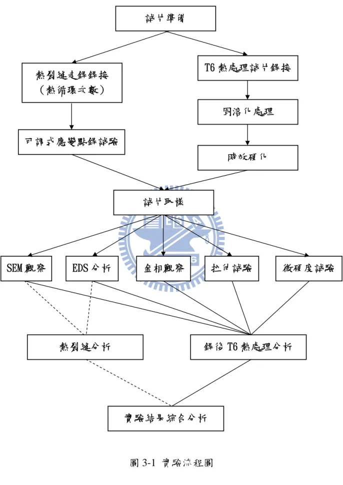 圖 3-1  實驗流程圖 實驗結果綜合分析  固溶化處理 時效硬化 金相觀察SEM 觀察 拉伸試驗  微硬度試驗試片準備 T6 熱處理試片銲接 熱裂縫走銲銲接 （熱循環次數） 可調式應變點銲試驗 EDS 分析 熱裂縫分析 試片取樣 銲後 T6 熱處理分析 
