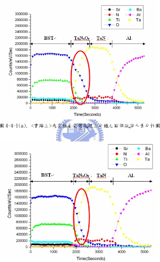 圖 4-4-1(a). <實驗三>底電極氨電漿處理三分鐘之歐傑縱深元素分析圖 