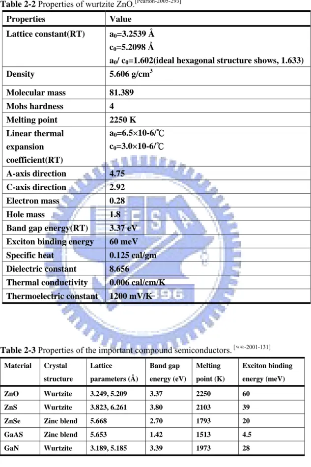 Table 2-2 Properties of wurtzite ZnO. [Pearton-2005-293]