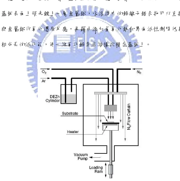 Fig. 2-11 Schematic diagram of Metal-organic chemical vapor deposition.  [Lee-2004-3949] 