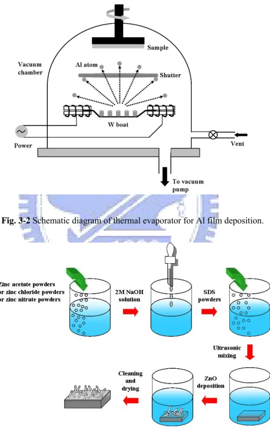 Fig. 3-2 Schematic diagram of thermal evaporator for Al film deposition. 
