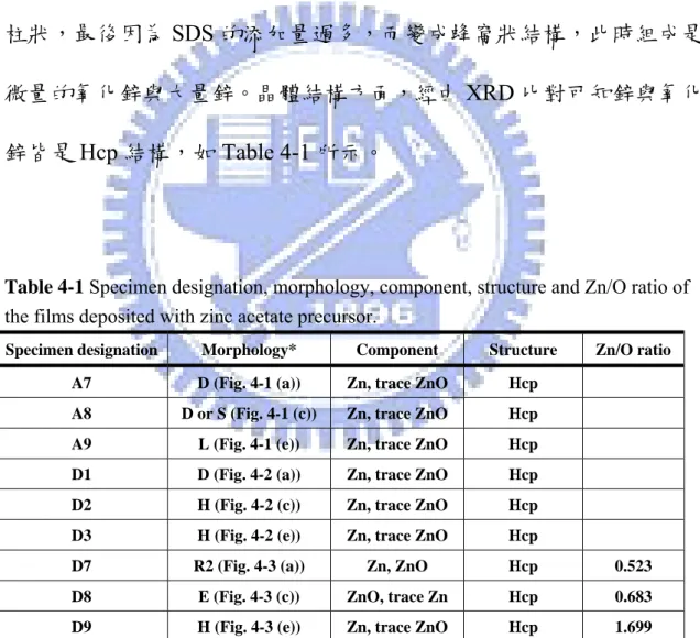 Table 4-1 Specimen designation, morphology, component, structure and Zn/O ratio of  the films deposited with zinc acetate precursor.
