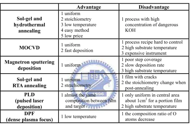 Table 2-1 Comparison of the various fabrication methods of PZT thin films 
