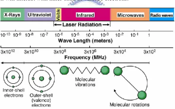 Fig. 2-1 The electromagnetic spectrum. 