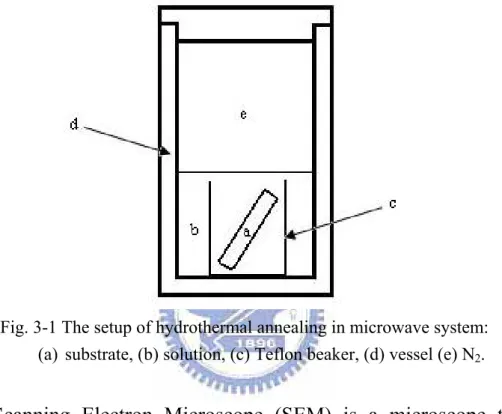 Fig. 3-1 The setup of hydrothermal annealing in microwave system: 