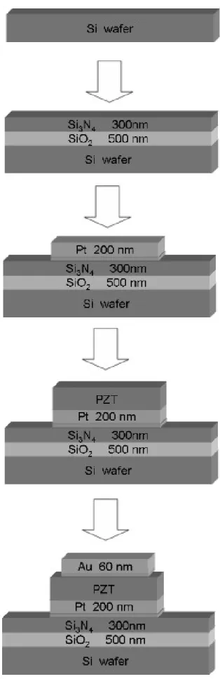 Fig. 3-3 The process of a PZT sensor. 