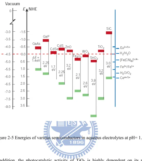 Figure 2-5 Energies of various semiconductors in aqueous electrolytes at pH= 1. [22] 