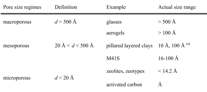 Table 2-1 Examples of porous materials and showing the pore size domains. [30] 