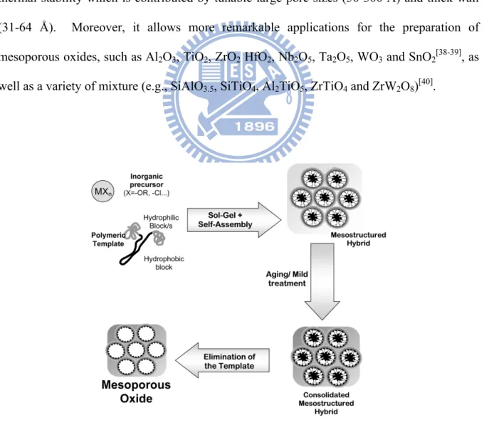 Figure 2-10 Schematic view of the mesoporous oxide prepared with polymeric template. [41]