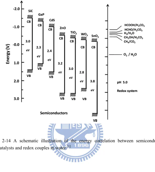 Figure 2-14 A schematic illustration of the energy correlation between semiconductor  photocatalysts and redox couples in water
