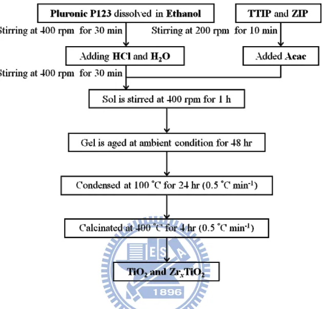 Figure 3-2 Synthetic process of mesoporous TiO 2  and Zr x TiO 2  samples via an EISA method