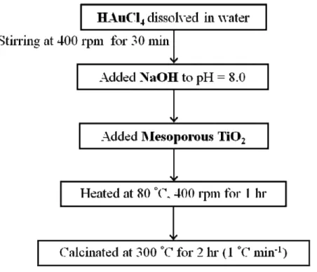 Table 3-3 Preparation conditions of Au-loaded TiO 2  samples and corresponding names. 