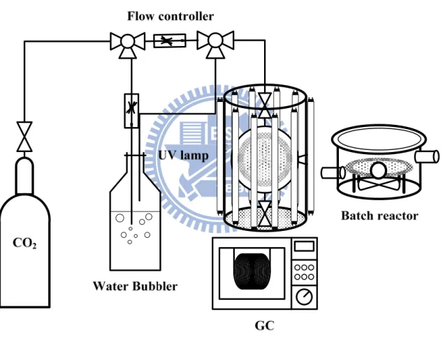 Figure 3-4 Schematic illustration of the experimental setup for photoreduction of CO 2 .