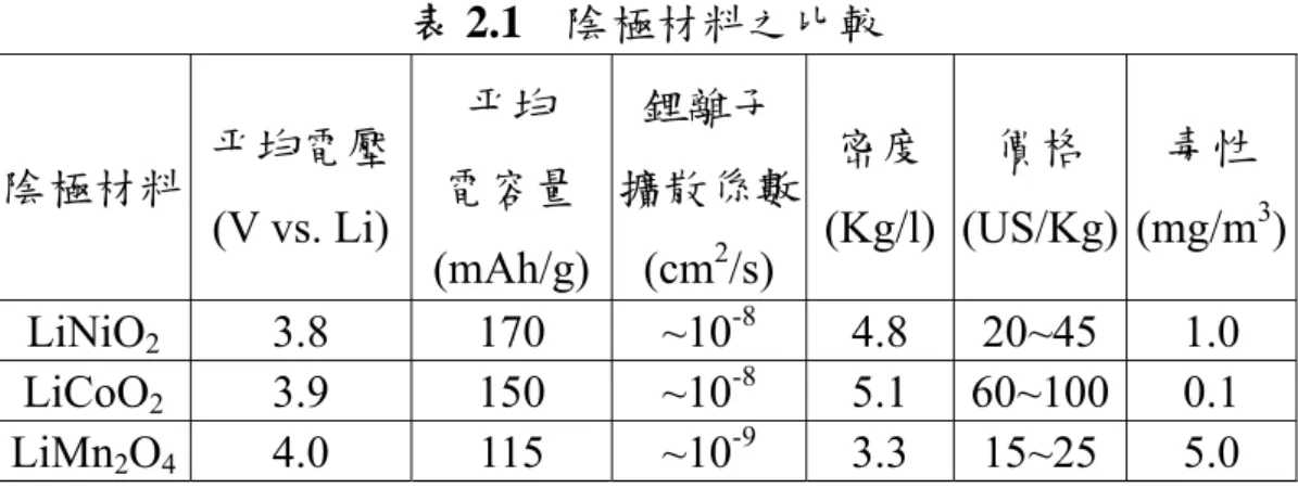 表 2.1  陰極材料之比較  陰極材料  平均電壓  (V vs. Li)  平均  電容量  (mAh/g) 鋰離子 擴散係數(cm2 /s)  密度 (Kg/l) 價格  (US/Kg)  毒性 (mg/m 3 ) LiNiO 2  3.8  170 ~10 -8  4.8 20~45  1.0  LiCoO 2  3.9  150  ~10 -8  5.1  60~100 0.1  LiMn 2 O 4  4.0  115  ~10 -9  3.3 15~25 5.0  表 2.2  鋰電池產品競爭