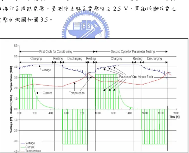 圖 3.4 表示整個充､放電實驗週期所量測電壓､電流和溫度曲線 [3]，本論文概念利用脈衝電流 Rest Time 所回彈之電壓，將回彈各點 連接作為開路電壓，量測終止點為電壓降至 2.5 V，單獨脈衝放電之 電壓曲線圖如圖 3.5。 