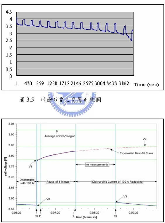 圖 3.5    脈衝放電之電壓曲線圖 