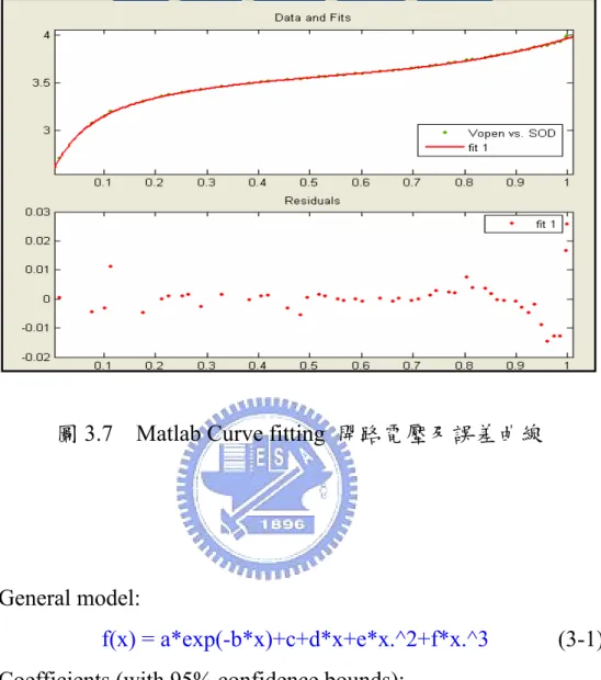 圖 3.7   Matlab Curve fitting 開路電壓及誤差曲線 