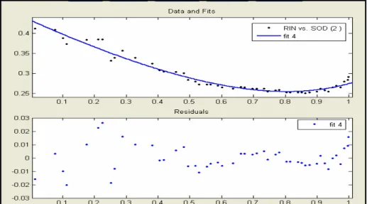 圖 3.8   Matlab Curve fitting 內電阻及誤差曲線 