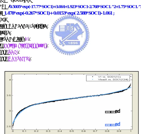 圖 3.9   1C(700mA )放電曲線 
