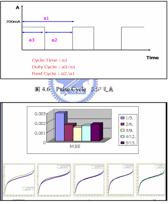 圖 4.6    Pulse Cycle  名詞定義