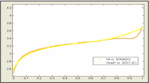 圖 4.8  Cycle Time 12 秒，Rest Time 4 秒 2C Discharge curve 