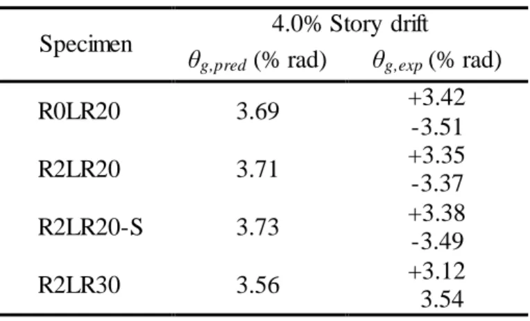表 4.3  各試體間隙開啟角度與理論比較  Specimen  4.0% Story  drift 