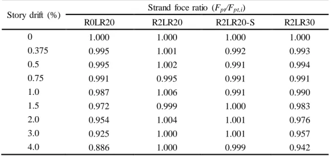表 4.16  各層間變位角之迴圈結束之鋼絞線內力  Story  drift  (%)  Strand  foce ratio  (F pt /F pt,i ) 