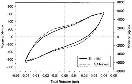 圖 1.5  形狀記憶合金加熱前後之試驗數據比較  (Ocel  et al.  2004) 