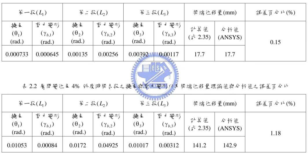 表 2.1  層間變位角 0.5%  弧度時梁各段之撓角與剪力變形以及梁端位移量理論值與分析值之誤差百分比 第ㄧ段 ( L )  1 第二段 ( L ) 2 第三段 ( L ) 3 梁端位移量 (mm)  誤差百分比 (%)  撓角 ( θ )  1 (rad.)  剪力變形(γ ) b,1 (rad.)  撓角( θ ) 2 (rad.)  剪力變形(γ ) b,2(rad.)  撓角( θ ) 3 (rad.)  剪力變形(γ ) b,3(rad.)  計算值(式 2.35)  分析值 (ANSYS) 