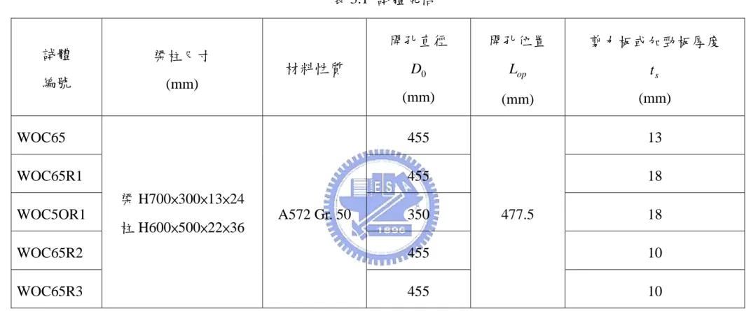 表 3.1  試體規格 試體         編號 梁柱尺寸             (mm)  材料性質 開孔直徑     D            0 (mm) 開孔位置 L        op (mm) 剪力板或加勁板厚度        ts                     (mm) WOC65  梁 H700 × 300 × 13 × 24   柱 H600 × 500 × 22 × 36  A572 Gr
