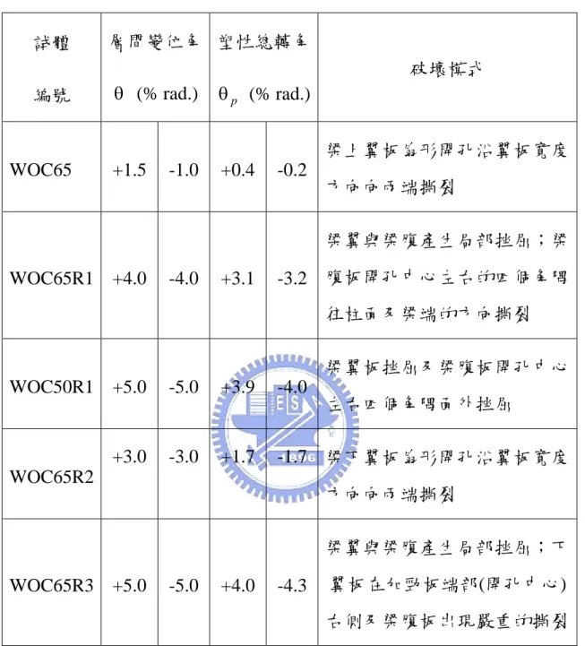 表 4.1  試體破壞模式之最大塑性總轉角與層間變位角 試體 編號 層間變位角 θ  (% rad.)  塑性總轉角θ  (% rad.) p 破壞模式 WOC65 +1.5  -1.0  +0.4 -0.2 梁上翼板扇形開孔沿翼板寬度 方向向兩端撕裂 WOC65R1 +4.0  -4.0  +3.1 -3.2 梁翼與梁腹產生局部挫屈；梁腹板開孔中心左右的四個角隅 往柱面及梁端的方向撕裂 WOC50R1 +5.0  -5.0  +3.9 -4.0 梁翼板挫屈及梁腹板開孔中心 左右四個角隅面外挫屈 WOC65
