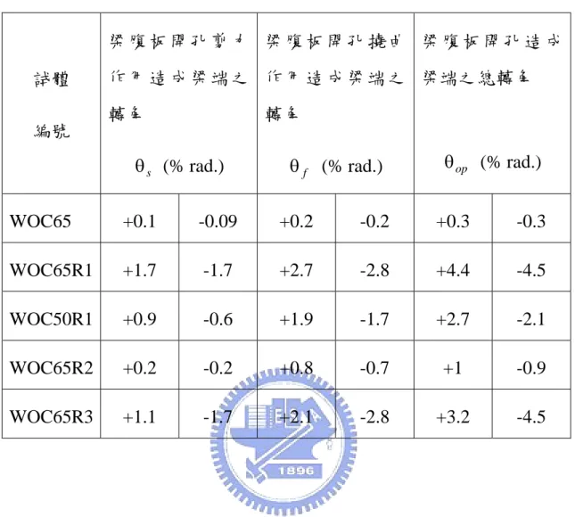表 4.2  試體梁腹板開孔所造成梁端之轉角 試體 編號 梁 腹 板 開 孔 剪 力作 用 造 成 梁 端 之轉角 θ  (% rad.)  s 梁 腹 板 開 孔 撓 曲作 用 造 成 梁 端 之轉角θ  (% rad.) f 梁 腹 板 開 孔 造 成梁端之總轉角                  θ  (% rad.) op WOC65 +0.1  -0.09  +0.2 -0.2 +0.3 -0.3  WOC65R1  +1.7 -1.7 +2.7 -2.8 +4.4 -4.5  WOC50R1  