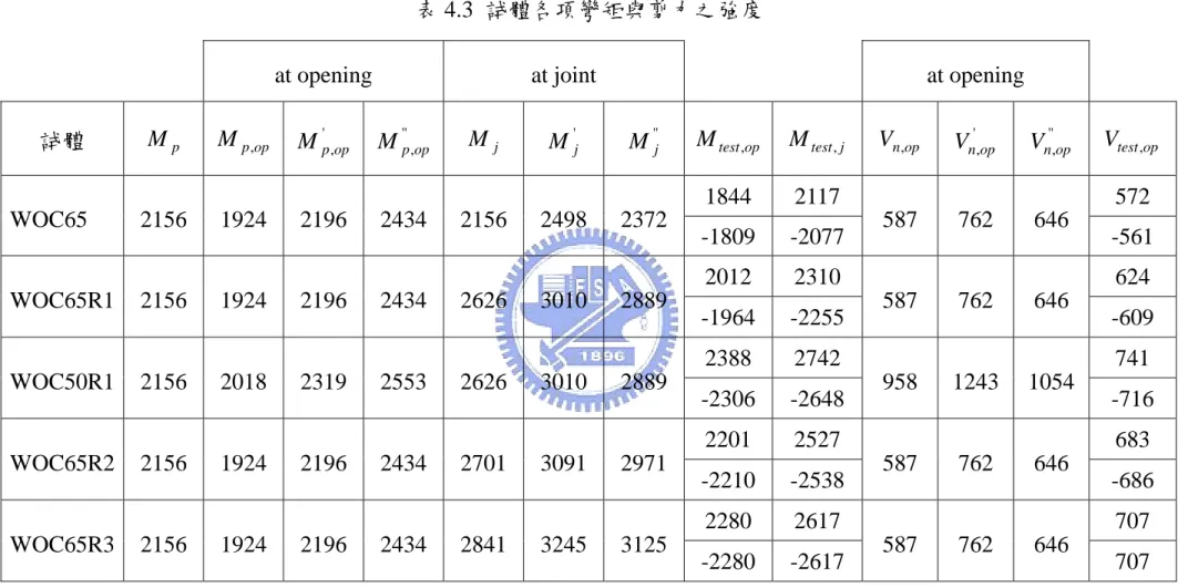 表 4.3  試體各項彎矩與剪力之強度