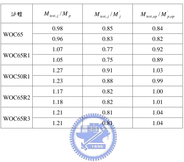 表 4.4  試體各項彎矩之比值