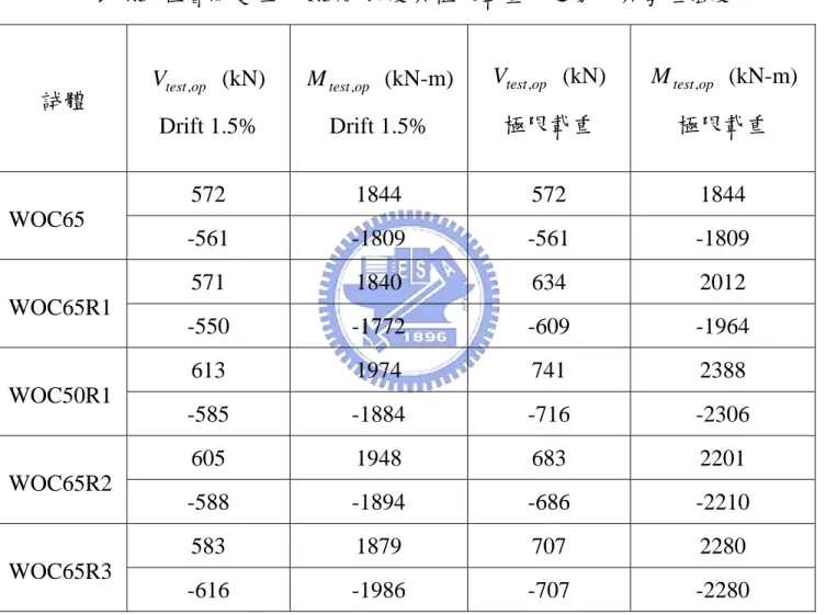 表 4.5  在層間變位角 1.5%  弧度與極限載重下之剪力與彎矩強度 試體 V test , op  (kN)    Drift 1.5%  opMtest,  (kN-m)  Drift 1.5%  opVtest,  (kN)   極限載重 opMtest,  (kN-m)  極限載重 WOC65  572 1844 572  1844  -561 -1809 -561  -1809  WOC65R1  571 1840 634  2012  -550 -1772 -609  -1964  WOC5