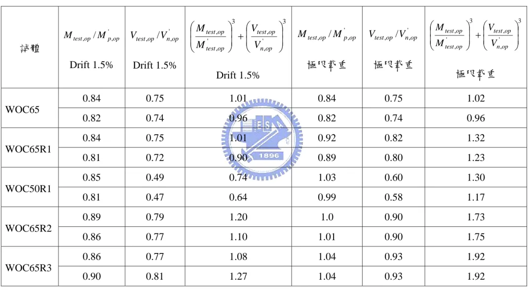 表 4.6  在層間變位角 1.5%  弧度與極限載重下之彎矩與剪力互制作用 試體 ' ,,op/p optestMM Drift 1.5%      ' ,,op/n optestVV Drift 1.5%  3',,3',,⎟⎟⎠⎞⎜⎜⎝+⎛⎟⎟⎠⎞⎜⎜⎝⎛opnoptestoptestoptestVVMM Drift 1.5%  ' ,,op/p optestMM極限載重    ' ,,op/n optestVV極限載重 3',,3',,⎟⎟⎠⎞⎜⎜⎝+⎛⎟⎟⎠⎞⎜⎜⎝⎛opnoptestoptest