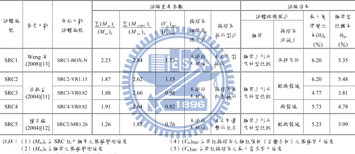 表 3.2 本研究模擬 S-SRC 梁柱接頭試驗試體相關資料 [11，12，13] 試體編 號  參考文獻 原始文獻 試體編號  試驗重要參數  試驗結果 () ( ) ns c ns bMM∑ ( )()nSRC c ns bMM∑ SRCu SRCnsVV)()( 接頭區鋼梁處 理方式  接頭區  箍筋型式 試體破壞模式  最大層間變位角(θt) u    (％)  鋼梁塑 性轉角 θbp (％) 鋼梁 接頭區 混凝土  SRC1  Weng 等 (2008)[13] SRC1-BOX-N  2.23 