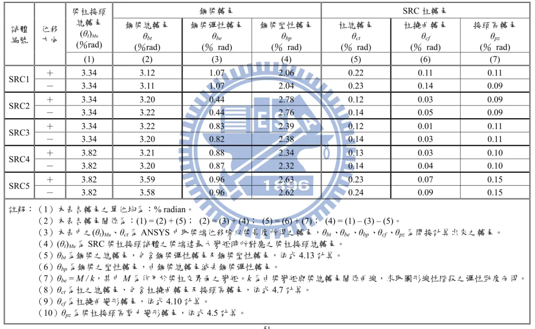 表 4.1 SRC 梁柱接頭試體轉角分析表：試體梁端達最大彎矩時對應之各轉角  試體 編號  位移方向 梁柱接頭 總轉角 (θt)Mu (％rad)  鋼梁轉角 SRC 柱轉角 鋼梁總轉角 θbt (％rad)  鋼梁彈性轉角 θbe(％ rad)  鋼梁塑性轉角 θbp(％ rad)  柱總轉角 θct(％ rad)  柱撓曲轉角 θcf(％ rad)  接頭區轉角 θpz(％ rad)  (1)  (2) (3) (4) (5) (6) (7)  SRC1  ＋  3.34  3.12 1.07 2.0