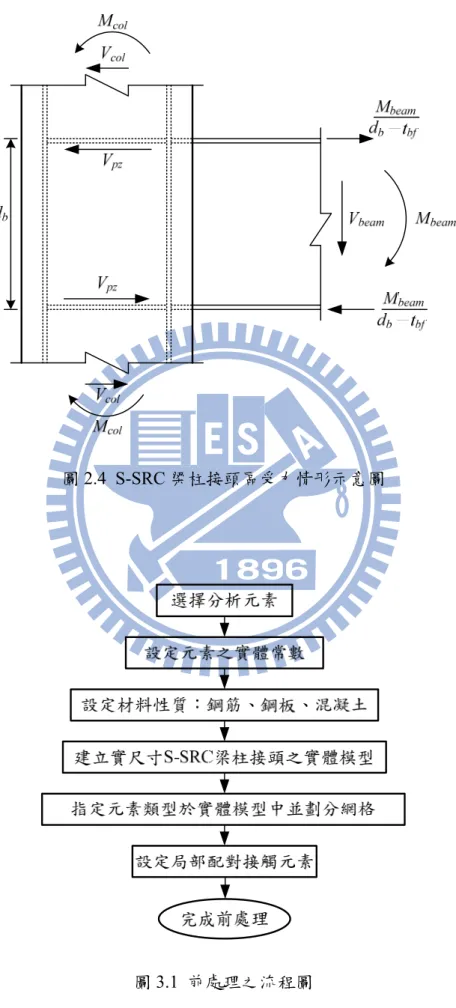 圖 3.1 前處理之流程圖 