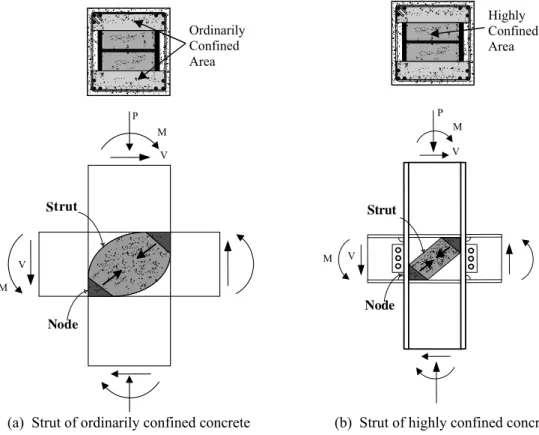 Figure 3   Compressive strut of concrete in SRC beam-to-column joint (a)  Strut of ordinarily confined concrete  (b)  Strut of highly confined concrete 