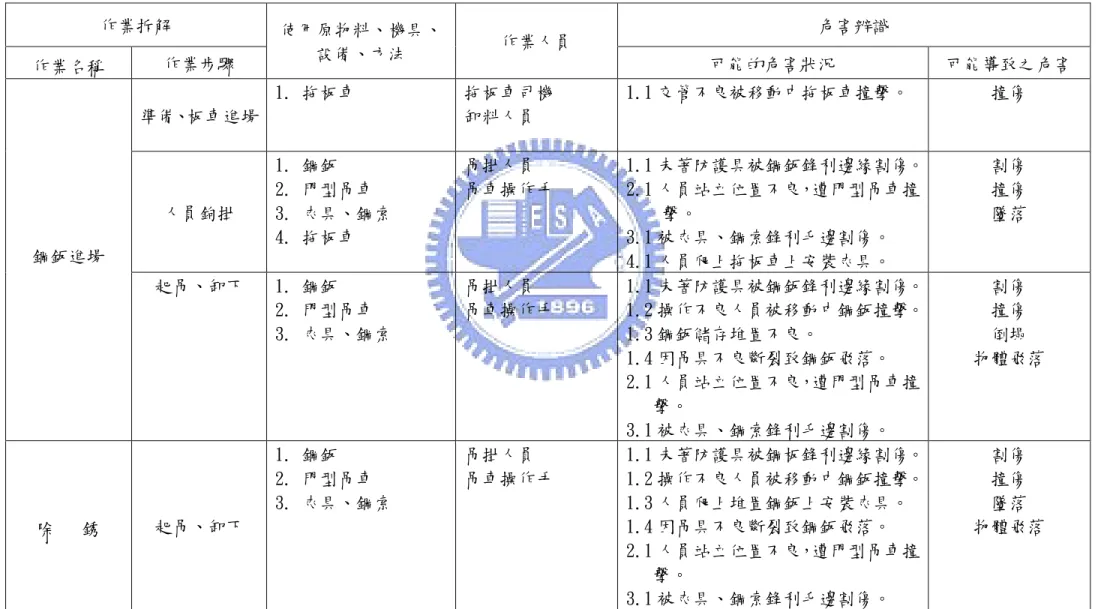 表 A-1 鋼構箱型樑製程工作安全分析表-進料預塗  作業拆解  危害辨識  作業名稱  作業步驟  使用原物料、機具、 設備、方法  作業人員  可能的危害狀況  可能導致之危害  準備、板車進場  1