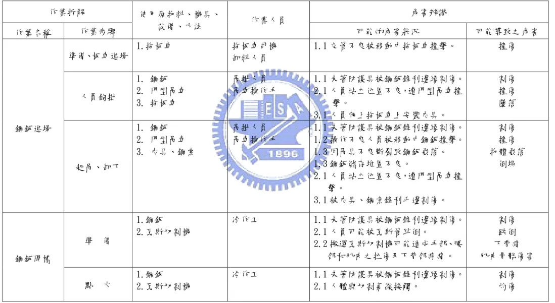 表 A-2 鋼構箱型樑製程工作安全分析表-接鈑電銲  作業拆解  危害辨識  作業名稱  作業步驟  使用原物料、機具、 設備、方法  作業人員  可能的危害狀況  可能導致之危害  準備、板車進場  1.拖板車  拖板車司機  卸料人員  1.1 交管不良被移動中拖板車撞擊。  撞傷  人員鉤掛  1