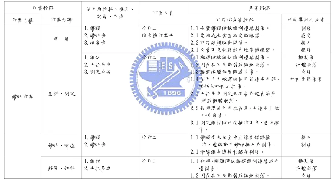 表 A-4 鋼構箱型樑製程工作安全分析表-冷作加工  作業拆解  危害辨識  作業名稱  作業步驟  使用原物料、機具、 設備、方法  作業人員  可能的危害狀況  可能導致之危害  準  備  1.鑽頭  2.鑽孔機  3.堆高機  冷作工  堆高機作業手  1.1 安裝鑽頭時被鋒利邊緣割傷。 2.1 電源處未裝置漏電斷路器。 2.2 可能誤觸啟動開關。  3.1 交管不良被移動中堆高機撞擊。  割傷 感電 捲入 撞傷  置料、固定  1.鋼鈑  2.手拉吊車 3.固定夾具  冷作工  1.1 搬運時被鋼