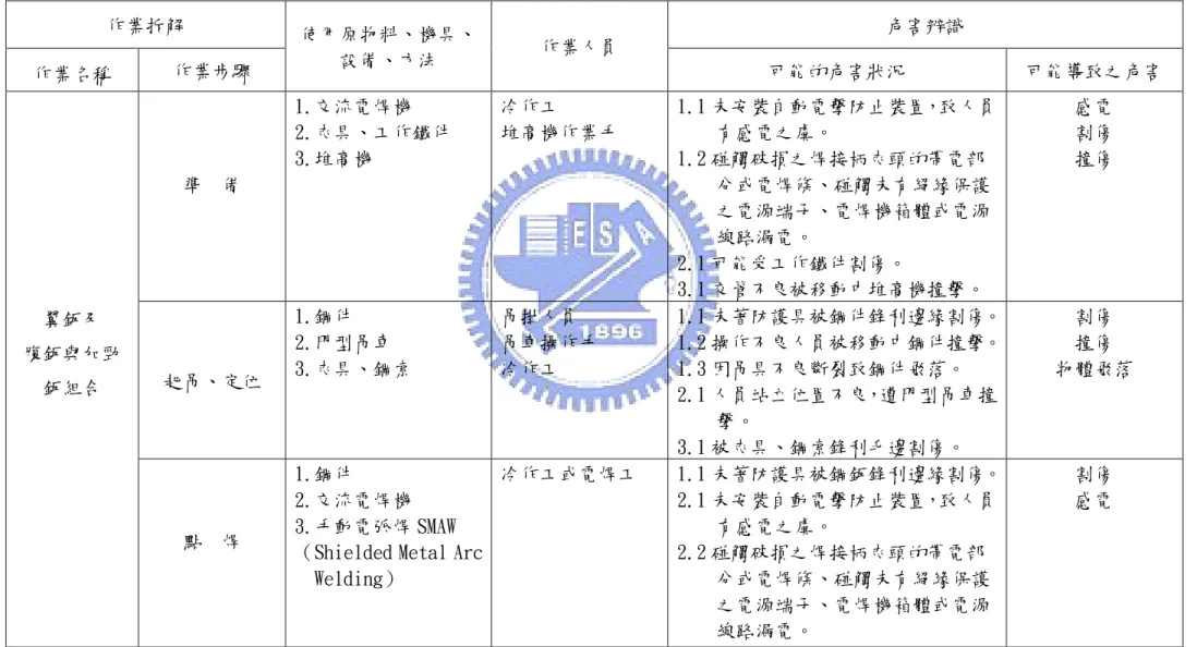 表 A-5 鋼構箱型樑製程工作安全分析表-小組合電焊  作業拆解  危害辨識  作業名稱  作業步驟  使用原物料、機具、 設備、方法  作業人員  可能的危害狀況  可能導致之危害  準  備  1.交流電焊機  2.夾具、工作鐵件 3.堆高機  冷作工  堆高機作業手  1.1 未安裝自動電擊防止裝置，致人員有感電之虞。 1.2 碰觸破損之焊接柄夾頭的帶電部分或電焊條、碰觸未有絕緣保護 之電源端子、電焊機箱體或電源 線路漏電。   2.1 可能受工作鐵件割傷。  3.1 交管不良被移動中堆高機撞擊。  