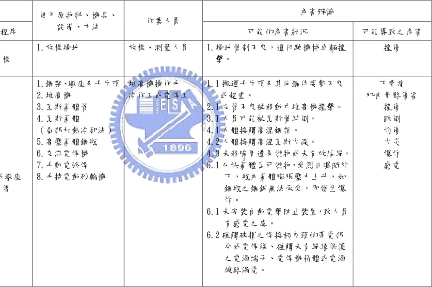 表 A-7 鋼構箱型樑製程工作安全分析表-假安裝  作業拆解  危害辨識  作業單元  作業程序  使用原物料、機具、 設備、方法  作業人員  可能的危害狀況  可能導致之危害  放 樣  1.放樣場地   放樣、測量人員  1.場地管制不良，遭行駛機械車輛撞 擊。  撞傷  場地準備  鋼架或墩座   整 備  1.鋼架、墩座及千斤頂 2.堆高機 3.瓦斯氣體管 4.瓦斯氣體       （局部加熱冷卻法） 5.高壓氣體鋼瓶 6.交流電焊機 7.手動電弧焊 8.手持電動砂輪機  堆高機操作手  冷作工或