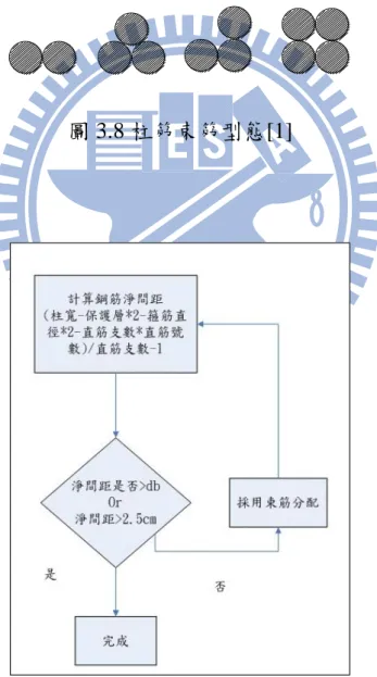 圖 3.8 柱筋束筋型態[1] 