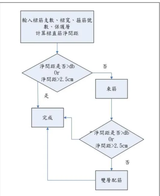 圖 3.10 樑鋼筋間距計算方法 